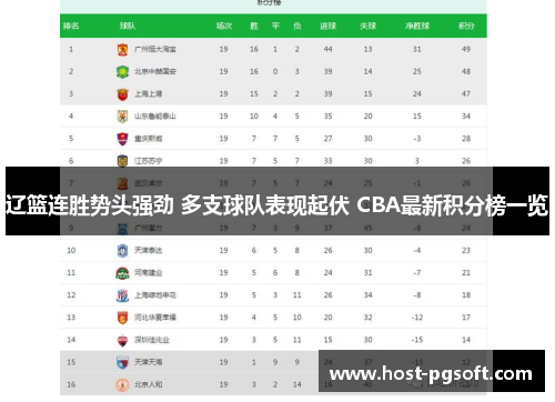 辽篮连胜势头强劲 多支球队表现起伏 CBA最新积分榜一览